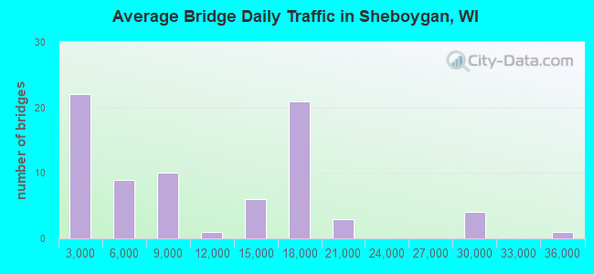 Average Bridge Daily Traffic in Sheboygan, WI