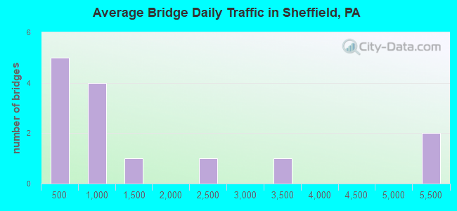 Average Bridge Daily Traffic in Sheffield, PA