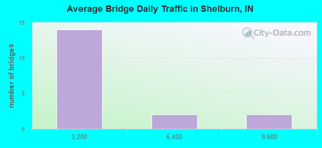 Average Bridge Daily Traffic in Shelburn, IN