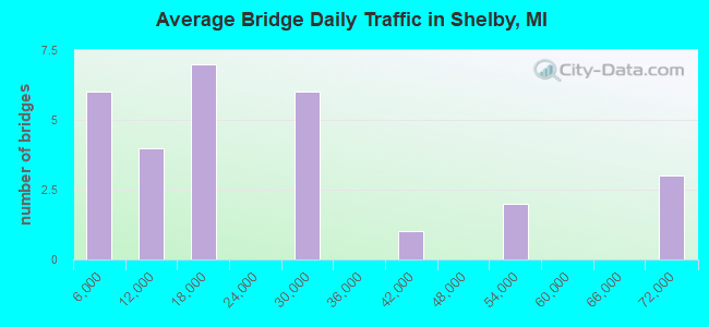 Average Bridge Daily Traffic in Shelby, MI