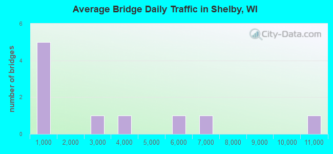 Average Bridge Daily Traffic in Shelby, WI