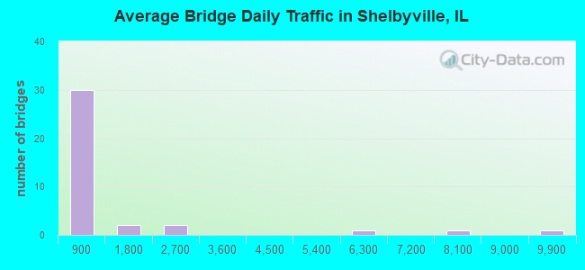 Average Bridge Daily Traffic in Shelbyville, IL