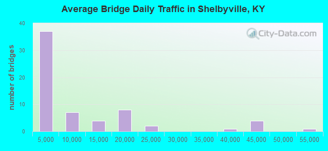 Average Bridge Daily Traffic in Shelbyville, KY