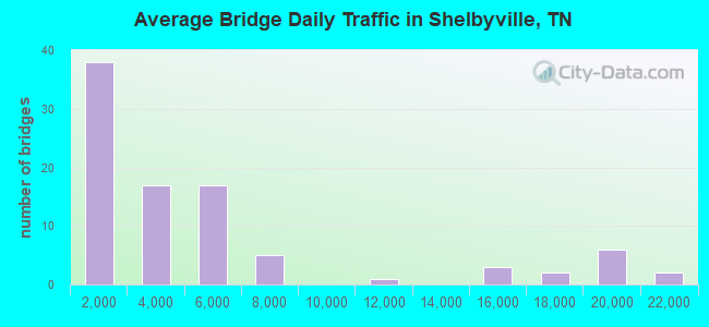 Average Bridge Daily Traffic in Shelbyville, TN