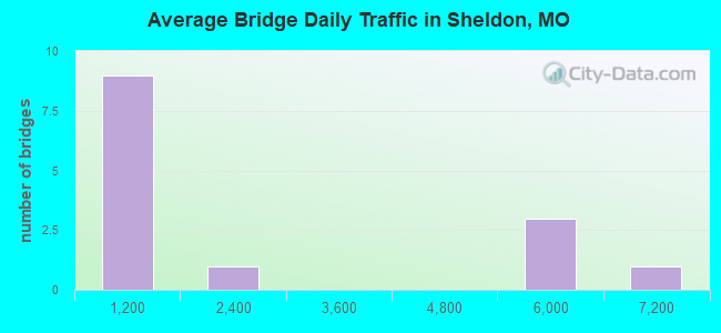 Average Bridge Daily Traffic in Sheldon, MO