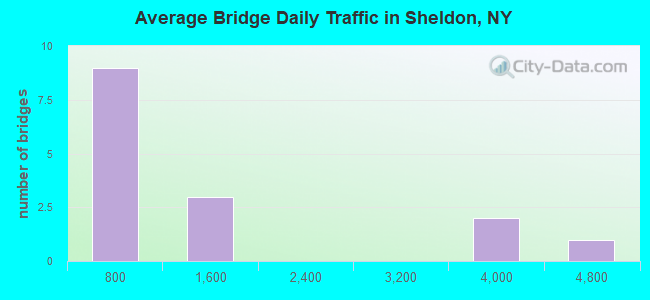 Average Bridge Daily Traffic in Sheldon, NY