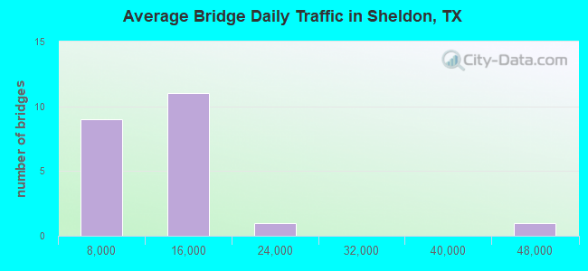 Average Bridge Daily Traffic in Sheldon, TX