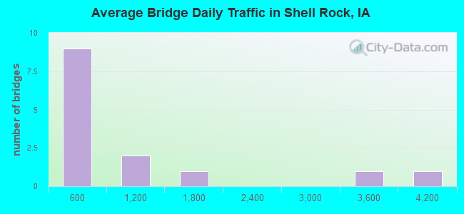 Average Bridge Daily Traffic in Shell Rock, IA