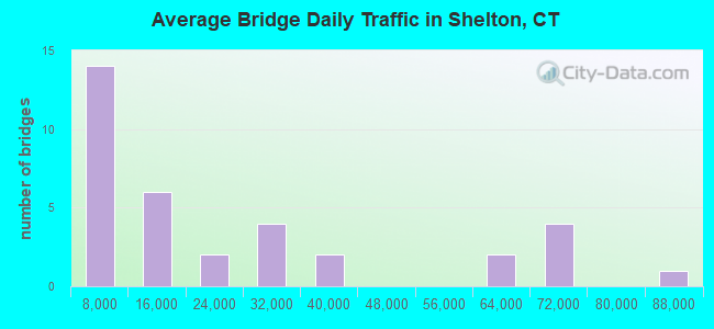 Average Bridge Daily Traffic in Shelton, CT