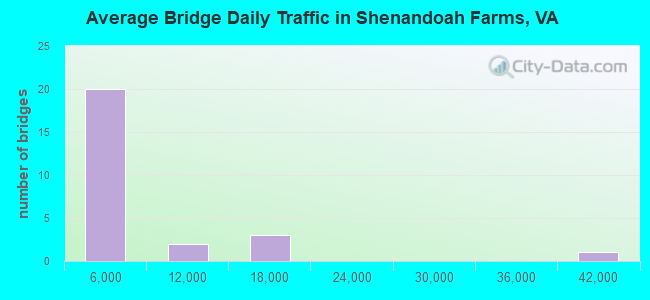 Average Bridge Daily Traffic in Shenandoah Farms, VA