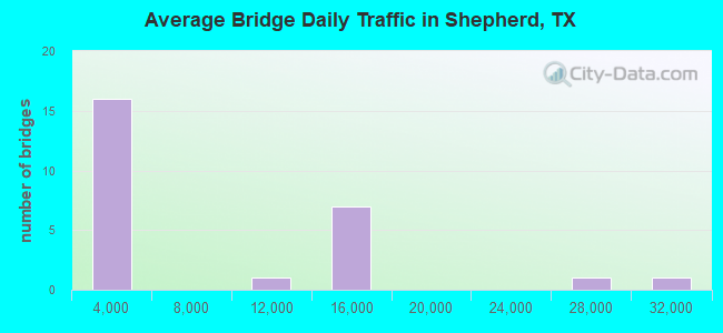 Average Bridge Daily Traffic in Shepherd, TX
