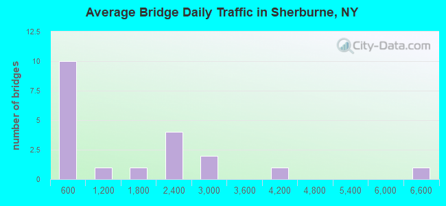 Average Bridge Daily Traffic in Sherburne, NY