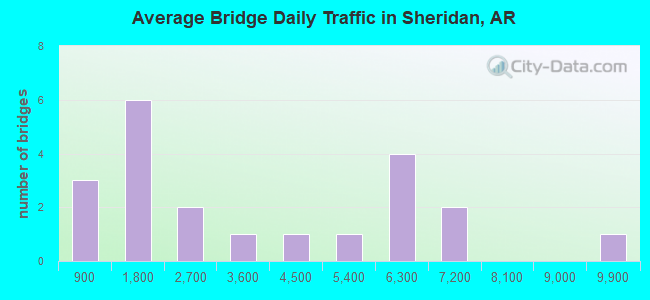 Average Bridge Daily Traffic in Sheridan, AR
