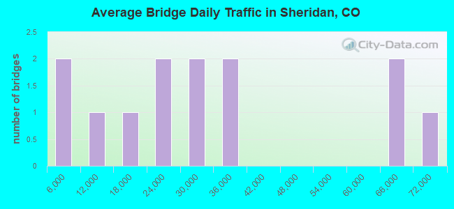 Average Bridge Daily Traffic in Sheridan, CO