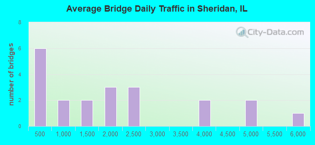 Average Bridge Daily Traffic in Sheridan, IL