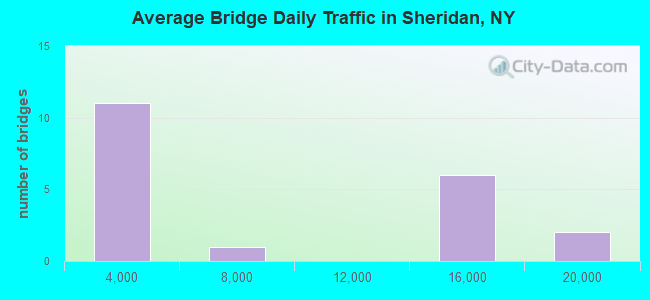 Average Bridge Daily Traffic in Sheridan, NY