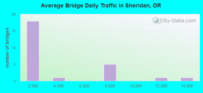 Average Bridge Daily Traffic in Sheridan, OR