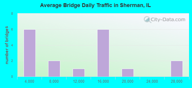 Average Bridge Daily Traffic in Sherman, IL