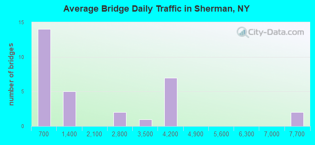 Average Bridge Daily Traffic in Sherman, NY