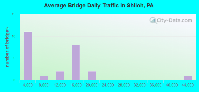 Average Bridge Daily Traffic in Shiloh, PA