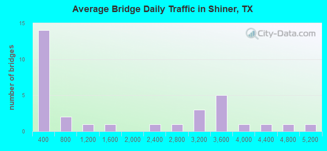 Average Bridge Daily Traffic in Shiner, TX