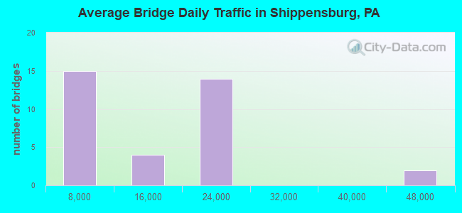 Average Bridge Daily Traffic in Shippensburg, PA
