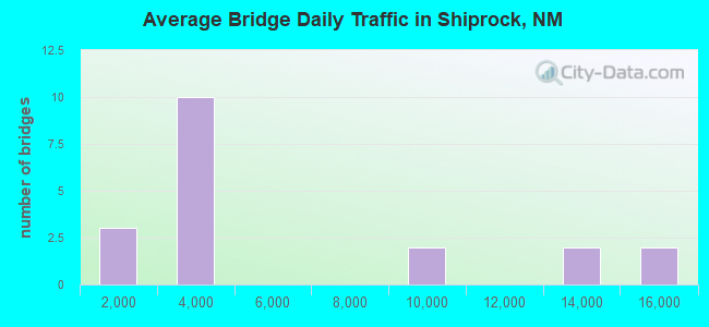 Average Bridge Daily Traffic in Shiprock, NM
