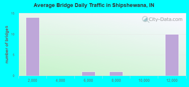 Average Bridge Daily Traffic in Shipshewana, IN