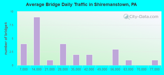 Average Bridge Daily Traffic in Shiremanstown, PA