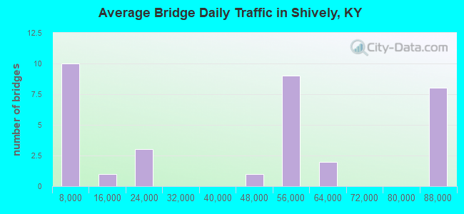 Average Bridge Daily Traffic in Shively, KY