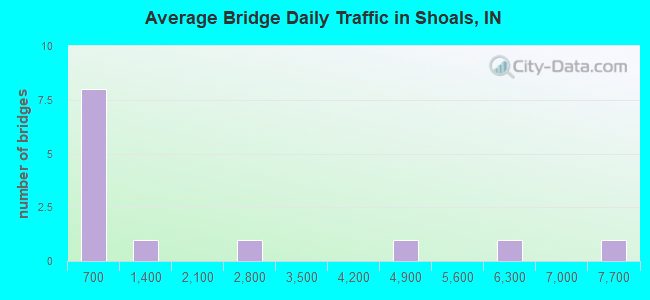 Average Bridge Daily Traffic in Shoals, IN