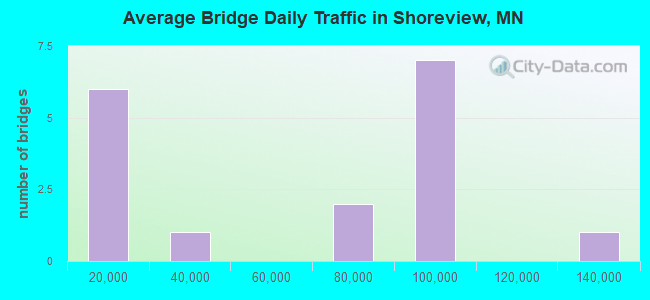 Average Bridge Daily Traffic in Shoreview, MN