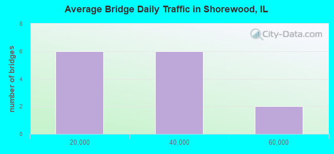 Average Bridge Daily Traffic in Shorewood, IL