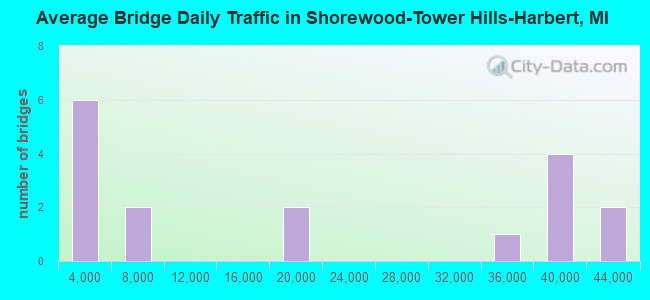 Average Bridge Daily Traffic in Shorewood-Tower Hills-Harbert, MI