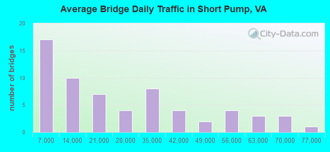 Average Bridge Daily Traffic in Short Pump, VA
