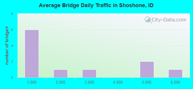 Average Bridge Daily Traffic in Shoshone, ID