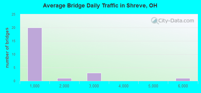 Average Bridge Daily Traffic in Shreve, OH