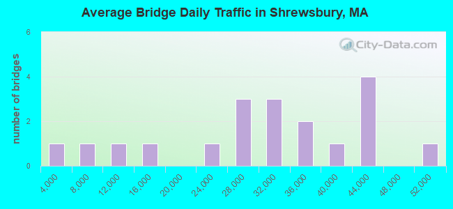 Average Bridge Daily Traffic in Shrewsbury, MA