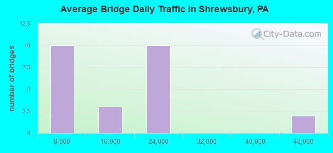 Average Bridge Daily Traffic in Shrewsbury, PA