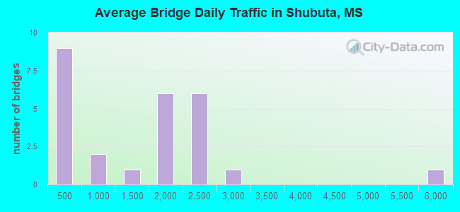 Average Bridge Daily Traffic in Shubuta, MS