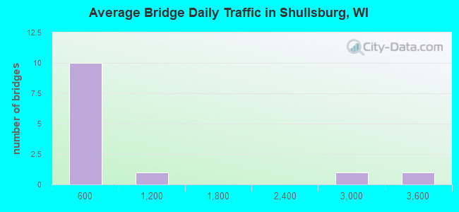 Average Bridge Daily Traffic in Shullsburg, WI