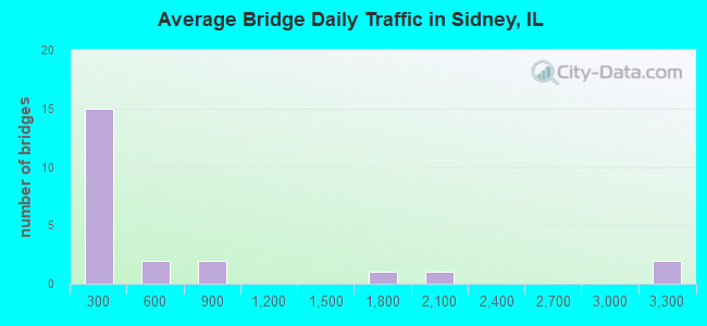 Average Bridge Daily Traffic in Sidney, IL