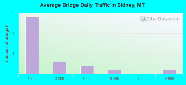 Average Bridge Daily Traffic in Sidney, MT