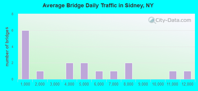 Average Bridge Daily Traffic in Sidney, NY