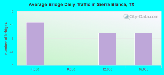Average Bridge Daily Traffic in Sierra Blanca, TX