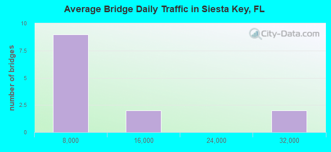 Average Bridge Daily Traffic in Siesta Key, FL