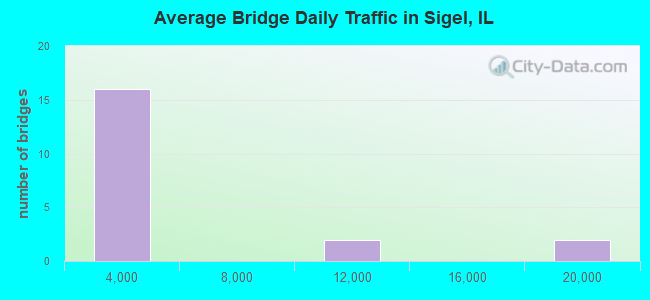 Average Bridge Daily Traffic in Sigel, IL