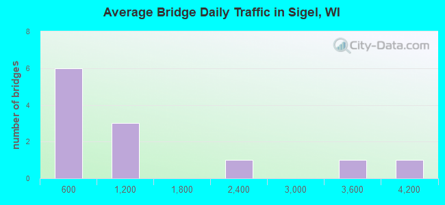 Average Bridge Daily Traffic in Sigel, WI