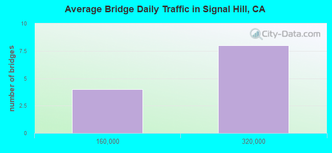 Average Bridge Daily Traffic in Signal Hill, CA