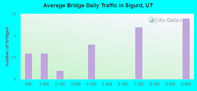 Average Bridge Daily Traffic in Sigurd, UT